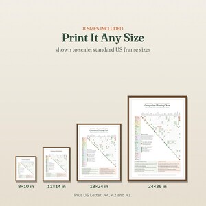 May include: A digital companion planting chart displayed in four different frame sizes: 8x10 in, 11x14 in, 18x24 in, and 24x36 in. The text reads 8 SIZES INCLUDED Print It Any Size, shown to scale; standard US frame sizes, plus US Letter, A4, A2 and A1.