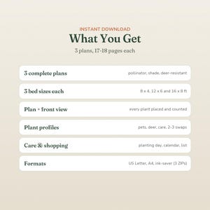 May include: A digital document titled What You Get, listing 3 complete plans of 17-18 pages each. It details 3 bed sizes of 8x4, 12x6, and 16x8 ft, plus front views, plant profiles, care and shopping guides, and formats in US Letter and A4.