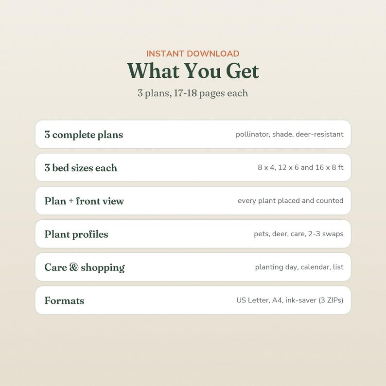 May include: A digital document titled What You Get, listing 3 complete plans of 17-18 pages each. It details 3 bed sizes of 8x4, 12x6, and 16x8 ft, plus front views, plant profiles, care and shopping guides, and formats in US Letter and A4.