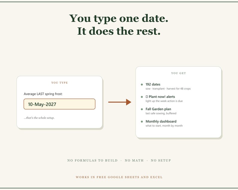 May include: A digital garden planning interface with the text: You type one date. It does the rest. It shows a box labelled YOU TYPE with a date field for Average LAST spring frost: 10-May-2027 and a box labelled YOU GET listing dates, alerts, and plans.
