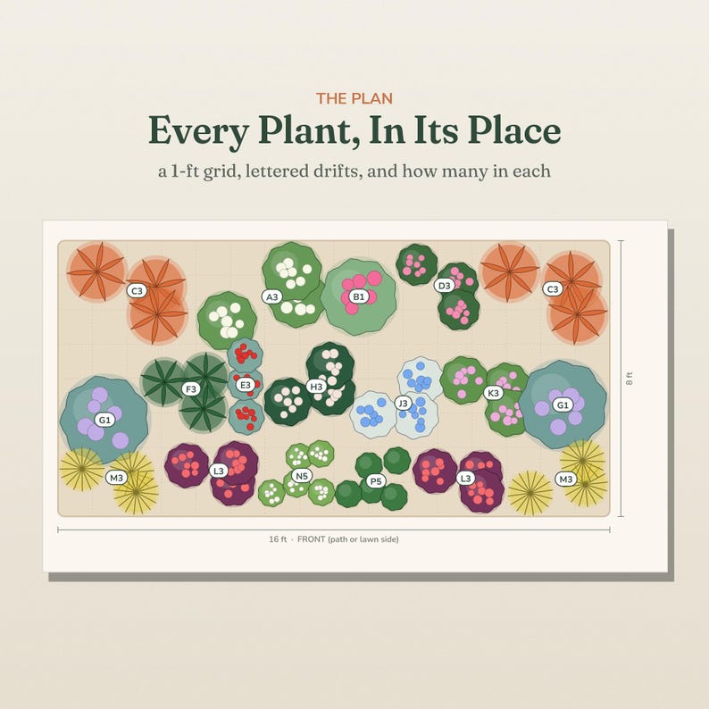 May include: A garden layout plan titled THE PLAN Every Plant, In Its Place, a 1-ft grid, lettered drifts, and how many in each. The rectangular diagram shows a 16 ft by 8 ft area with various colored plant icons labeled with letters and numbers.