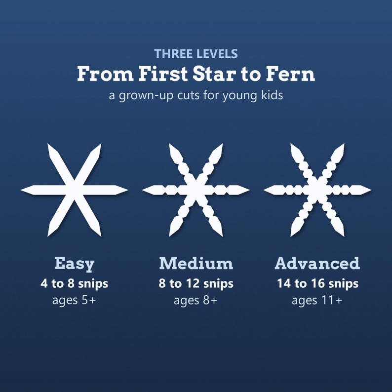 May include: A blue educational graphic titled THREE LEVELS From First Star to Fern a grown-up cuts for young kids. It displays three white snowflake patterns labeled Easy 4 to 8 snips ages 5+, Medium 8 to 12 snips ages 8+, and Advanced 14 to 16 snips ages 11+.