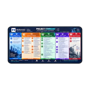 May include: A rectangular desk mat featuring the Mirivio Project Command construction project management roadmap. The design is divided into five color-coded steps: blue, orange, green, purple, and red, each listing specific management tasks.
