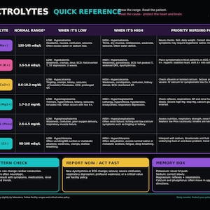 Può includere: Una tabella di riferimento medico su sfondo scuro intitolata ELECTROLYTES QUICK REFERENCE. Presenta una tabella che elenca elettroliti come sodio, potassio e calcio con i loro intervalli normali e l'attenzione infermieristica prioritaria.
