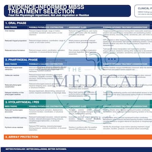 Può includere: Una tabella di riferimento clinico intitolata Evidence-Informed MBSS Treatment Selection, organizzata in quattro fasi: orale, faringea, io-laringea/PES e protezione delle vie aeree. Presenta una tabella con colonne per risultati, fattori, indizi, considerazioni e note.