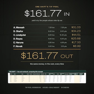 Könnte beinhalten: Eine schwarze digitale Infografik mit dem Titel One Shift's Tip Pool, die einen Gesamtbetrag von 161,77 $ zeigt. Sie listet sechs Namen mit ihren jeweiligen Stunden, Punkten und Dollarbeträgen auf, gefolgt von einer Tabelle namens The Shift.