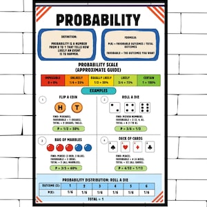 Puede incluir: Un póster educativo titulado PROBABILITY que presenta una definición, una fórmula y una escala codificada por colores de imposible a cierto. Incluye cuatro ejemplos: lanzar una moneda, tirar un dado, una bolsa de canicas y cartas.