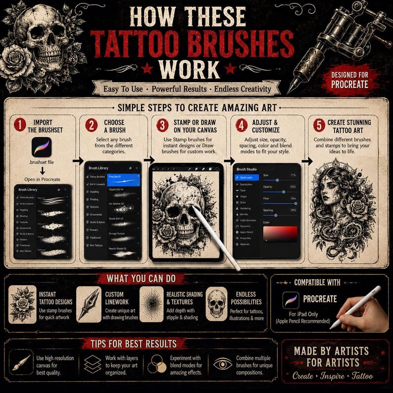 Może przedstawiać: Instruktażowa infografika zatytułowana How These Tattoo Brushes Work dla Procreate. Zawiera pięć ponumerowanych krok&oacute;w pokazujących wyb&oacute;r biblioteki pędzli, rysowanie na pł&oacute;tnie i dostosowywanie, wraz z ilustracjami czaszki i kobiety.