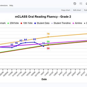 May include: A line chart titled mCLASS Oral Reading Fluency - Grade 2, displaying student data points in blue, a benchmark line in orange, a 25th percentile line in green, a 10th percentile line in red, a trendline in purple, and a baseline.