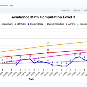 May include: A line graph titled Acadience Math Computation Level 3 showing student progress over time. The chart features a benchmark line, a 25th percentile line, an aimline, a baseline, and a student trendline with data points plotted.