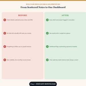 K&ouml;nnte beinhalten: Eine Vergleichstabelle mit dem Titel Built for Freelancers & Solopreneurs: From Scattered Notes to One Dashboard. Die linke Seite, beschriftet mit Before, listet vier Probleme mit roten X-Symbolen auf. Die rechte Seite, beschriftet mit After, listet vier L&ouml;sungen mit gr&uuml;nen Haken auf.