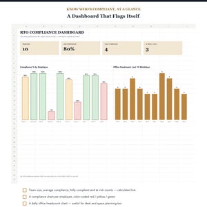 May include: An RTO Compliance Dashboard spreadsheet featuring a header titled Know Who's Compliant, At A Glance. It displays metrics for team size, average compliance, fully compliant, and at-risk counts, alongside a bar chart for employee compliance and office headcount.