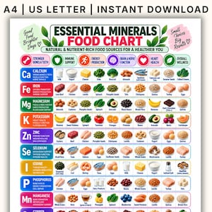 Könnte beinhalten: Ein digitales Lehrplakat mit dem Titel Essential Minerals Food Chart, das Reihen verschiedener Lebensmittel zeigt, kategorisiert nach Mineralstoffgehalt wie Kalzium, Eisen, Magnesium, Kalium, Zink, Selen, Jod, Phosphor und Mangan.