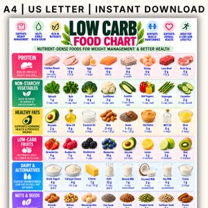 May include: A Low Carb Food Chart infographic featuring categories like protein, non-starchy vegetables, healthy fats, low-carb fruits, dairy alternatives, and nuts and seeds. It displays various food illustrations with net carb counts per serving.
