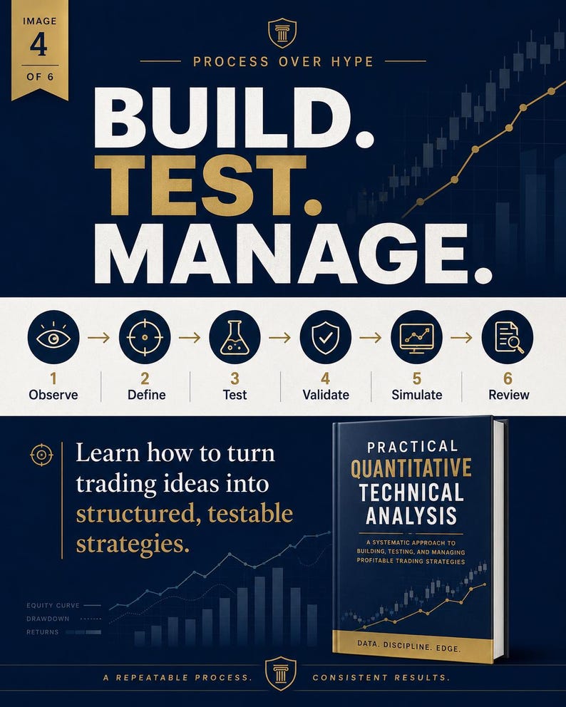 Op de afbeelding: Een donkerblauwe educatieve infographic getiteld Process Over Hype met de tekst Build. Test. Manage. Het toont een werkstroom van zes stappen met iconen voor Observe, Define, Test, Validate, Simulate en Review, naast een boek getiteld Practical Quantitative Technical Analysis.