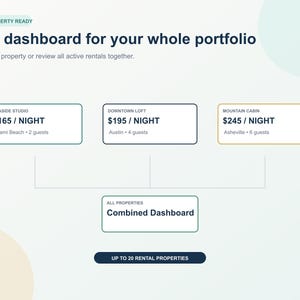 Może przedstawiać: Cyfrowy interfejs pulpitu nawigacyjnego do zarządzania nieruchomościami z tekstem One dashboard for your whole portfolio. Wyświetla trzy oferty wynajmu z cenami i liczbą gości, połączone z Combined Dashboard dla maksymalnie 20 nieruchomości.
