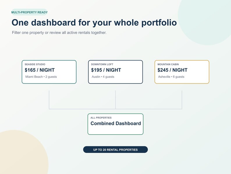 Może przedstawiać: Cyfrowy interfejs pulpitu nawigacyjnego do zarządzania nieruchomościami z tekstem One dashboard for your whole portfolio. Wyświetla trzy oferty wynajmu z cenami i liczbą gości, połączone z Combined Dashboard dla maksymalnie 20 nieruchomości.
