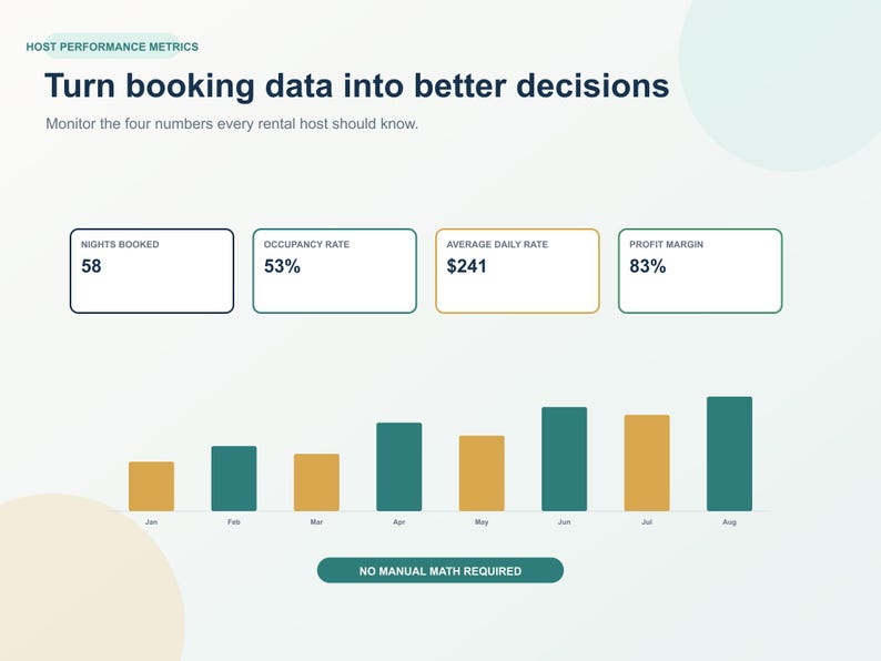 Może przedstawiać: Cyfrowa infografika zatytułowana Host Performance Metrics z tekstem Turn booking data into better decisions. Przedstawia cztery pola z Nights Booked 58, Occupancy Rate 53%, Average Daily Rate $241 oraz Profit Margin 83% nad wykresem słupkowym.