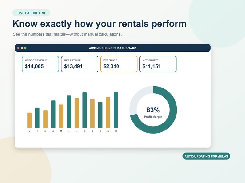 Może przedstawiać: Interfejs pulpitu nawigacyjnego Airbnb Business wyświetlający wskaźniki finansowe: 14 005 USD przychodu brutto, 13 491 USD wypłaty netto, 2 340 USD wydatk&oacute;w i 11 151 USD zysku netto. Wykres słupkowy pokazuje trendy miesięczne, a wykres pierścieniowy wskazuje 83% marży zysku.