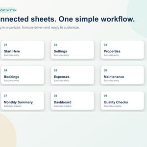 Może przedstawiać: Cyfrowa grafika przedstawiająca Complete Host System z tekstem 9 connected sheets. One simple workflow. Zawiera dziewięć białych prostokątnych kart ponumerowanych od 01 do 09, w tym Start Here, Settings, Properties, Bookings, Expenses, Maintenance, Monthly Summary, Dashboard oraz Quality Checks.
