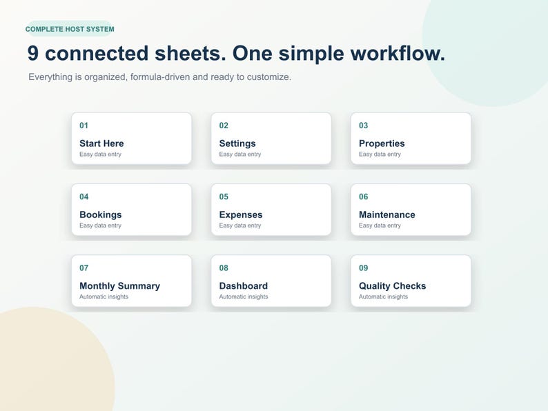 Może przedstawiać: Cyfrowa grafika przedstawiająca Complete Host System z tekstem 9 connected sheets. One simple workflow. Zawiera dziewięć białych prostokątnych kart ponumerowanych od 01 do 09, w tym Start Here, Settings, Properties, Bookings, Expenses, Maintenance, Monthly Summary, Dashboard oraz Quality Checks.