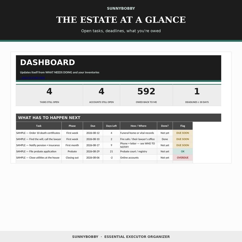 May include: A digital dashboard titled THE ESTATE AT A GLANCE by SUNNYBOBBY. It displays summary statistics including 4 open tasks, 4 open accounts, 592 owed, and 1 deadline. A table lists tasks, phases, due dates, days left, and status flags.