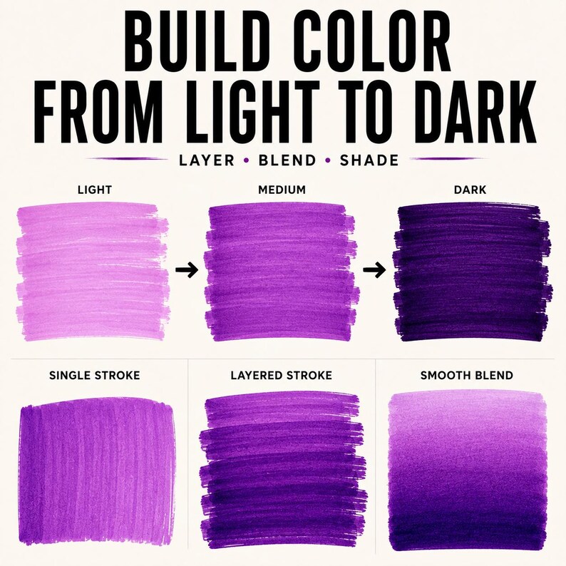 Pode incluir: Um gr&aacute;fico instrutivo intitulado BUILD COLOR FROM LIGHT TO DARK com o subt&iacute;tulo LAYER BLEND SHADE. Exibe tr&ecirc;s amostras de cor roxa rotuladas como LIGHT, MEDIUM e DARK, seguidas por tr&ecirc;s exemplos t&eacute;cnicos: SINGLE STROKE, LAYERED STROKE e SMOOTH BLEND.