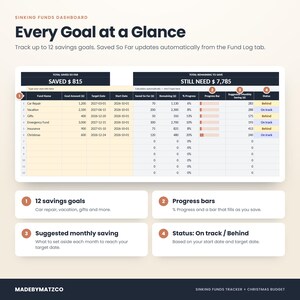 Sinking Funds Dashboard: every goal at a glance with progress bars, target dates, suggested monthly saving and On track, Behind or Overdrawn status