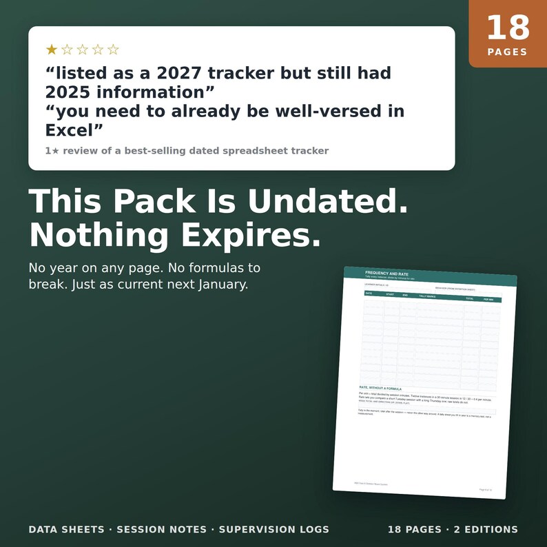 Op de afbeelding: Een digitale productadvertentie op een donkergroene achtergrond met een ongedateerde spreadsheet-tracker van 18 pagina's. De tekst luidt: This Pack Is Undated. Nothing Expires. No year on any page. No formulas to break. Just as current next January.