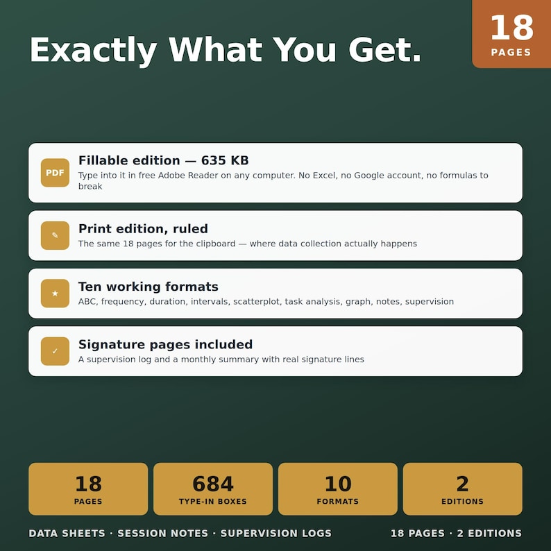 Op de afbeelding: Een productinformatie-afbeelding getiteld Exactly What You Get met 18 pagina's. Het bevat een invulbare PDF-editie, een gelinieerde printeditie, tien werkformaten waaronder ABC en frequentie, en handtekeningpagina's voor supervisielogboeken.