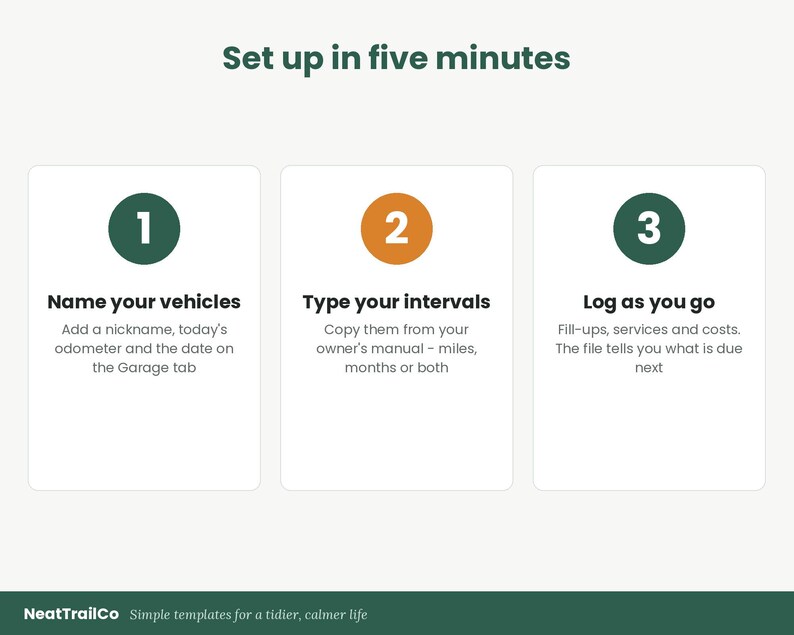 May include: A three-step instructional graphic titled Set up in five minutes. Step 1: Name your vehicles. Step 2: Type your intervals. Step 3: Log as you go. Each step includes a numbered circle and descriptive text. The footer displays NeatTrailCo.