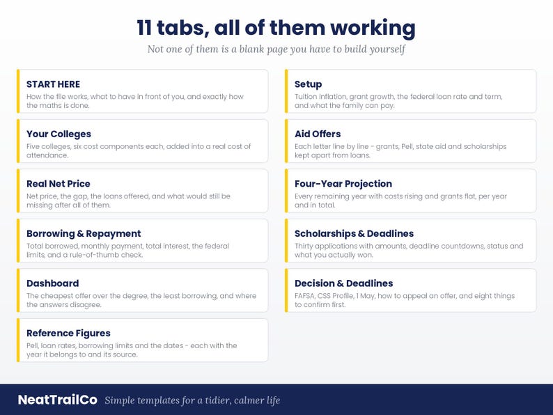 Puede incluir: Una infograf&iacute;a digital titulada 11 tabs, all of them working, que enumera caracter&iacute;sticas como Start Here, Your Colleges, Real Net Price, Borrowing & Repayment, Dashboard, Reference Figures, Setup, Aid Offers, Four-Year Projection y Scholarships & Deadlines.