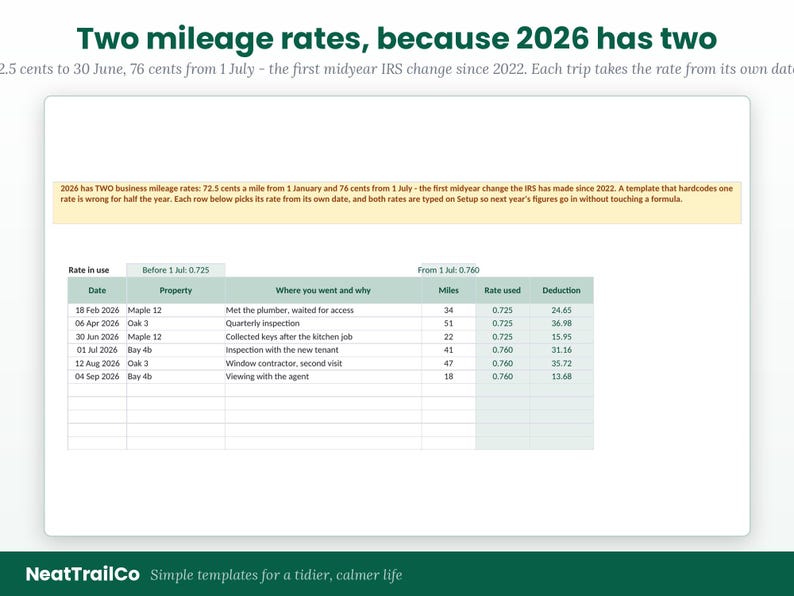 K&ouml;nnte beinhalten: Eine digitale Tabellenvorlage mit dem Titel Two mileage rates, because 2026 has two. Sie zeigt eine Tabelle mit Spalten f&uuml;r Datum, Objekt, Zweck, Meilen, verwendeter Satz und Abzug, mit IRS-Kilometers&auml;tzen von 72,5 Cent und 76 Cent.