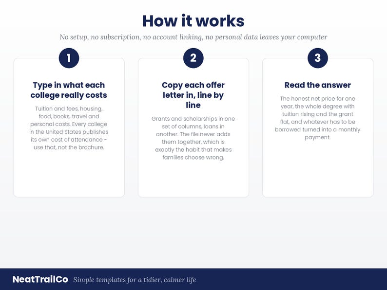 Puede incluir: Una infograf&iacute;a titulada How it works con el subt&iacute;tulo No setup, no subscription, no account linking, no personal data leaves your computer. Incluye tres pasos numerados que explican c&oacute;mo calcular los costos universitarios y NeatTrailCo.