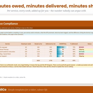 K&ouml;nnte beinhalten: Ein Service-Compliance-Tracking-Blatt mit dem Titel Minutes owed, minutes delivered, minutes short. Es enth&auml;lt eine Tabelle mit Diensten wie Speech & Language und Occupational Therapy sowie Spalten f&uuml;r w&ouml;chentliche Minuten, Summen und Status.