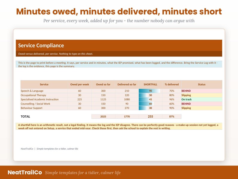K&ouml;nnte beinhalten: Ein Service-Compliance-Tracking-Blatt mit dem Titel Minutes owed, minutes delivered, minutes short. Es enth&auml;lt eine Tabelle mit Diensten wie Speech & Language und Occupational Therapy sowie Spalten f&uuml;r w&ouml;chentliche Minuten, Summen und Status.