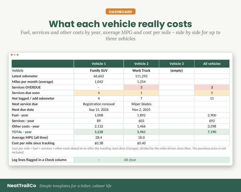 May include: A digital dashboard template titled What each vehicle really costs, displaying a table with columns for Vehicle 1, Vehicle 2, Vehicle 3, and All vehicles. It tracks odometer readings, fuel, services, and costs for a Family SUV and Work Truck.