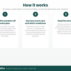 Pu&ograve; includere: Un'infografica intitolata How it works con tre passaggi numerati. Passaggio 1: Copy the numbers off each plan. Passaggio 2: Say how much care and which medicines. Passaggio 3: Read the answer. Il testo spiega un processo per confrontare i costi.