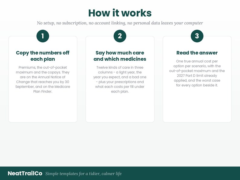 Pu&ograve; includere: Un'infografica intitolata How it works con tre passaggi numerati. Passaggio 1: Copy the numbers off each plan. Passaggio 2: Say how much care and which medicines. Passaggio 3: Read the answer. Il testo spiega un processo per confrontare i costi.