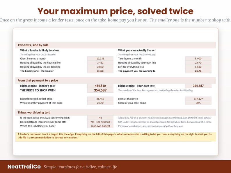 Op de afbeelding: Een financieel planningssjabloon getiteld Your maximum price, solved twice. Het document bevat een vergelijkingstabel tussen het door de kredietverstrekker getoetste bruto-inkomen en het besteedbaar inkomen, inclusief woonlasten en budgetberekeningen.