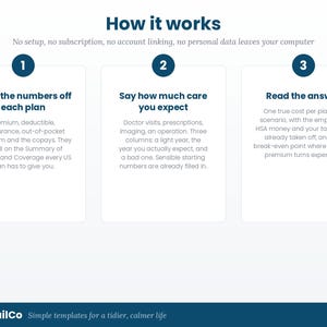 May include: An infographic titled How it works with the subtitle No setup, no subscription, no account linking, no personal data leaves your computer. Three numbered boxes explain the process: Copy the numbers off each plan, Say how much care you expect, and Read the answer. The footer displays NeatTrailCo Simple templates for a tidier, calmer life.
