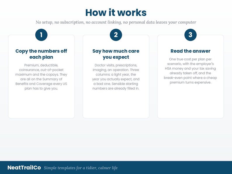 May include: An infographic titled How it works with the subtitle No setup, no subscription, no account linking, no personal data leaves your computer. Three numbered boxes explain the process: Copy the numbers off each plan, Say how much care you expect, and Read the answer. The footer displays NeatTrailCo Simple templates for a tidier, calmer life.