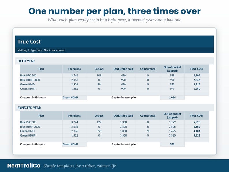 May include: A financial comparison chart titled True Cost with the header One number per plan, three times over. The table displays data for health insurance plans including Blue PPO 500, Blue HDHP 3000, Green HMO, and Green HDHP across two scenarios.
