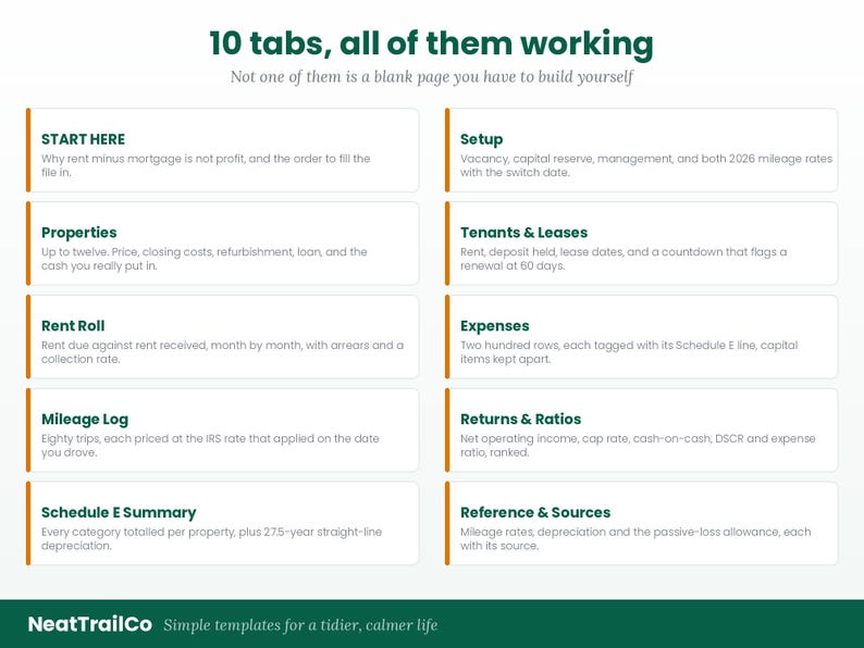 K&ouml;nnte beinhalten: Eine digitale Infografik mit dem Titel 10 tabs, all of them working, die zehn verschiedene Abschnitte auflistet, darunter Start Here, Setup, Properties, Tenants & Leases, Rent Roll, Expenses, Mileage Log, Returns & Ratios, Schedule E Summary und Reference & Sources.