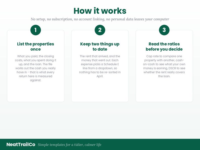 K&ouml;nnte beinhalten: Eine Infografik mit dem Titel How it works und dem Untertitel No setup, no subscription, no account linking, no personal data leaves your computer. Drei nummerierte K&auml;sten beschreiben die Schritte: 1. List the properties once, 2. Keep two things up to date, 3. Read the ratios before you decide. Die Fu&szlig;zeile zeigt NeatTrailCo Simple templates for a tidier, calmer life.