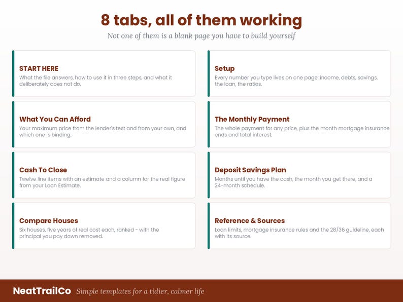 Op de afbeelding: Een informatieve afbeelding met de titel 8 tabs, all of them working, met acht secties: START HERE, Setup, What You Can Afford, The Monthly Payment, Cash To Close, Deposit Savings Plan, Compare Houses en Reference & Sources, door NeatTrailCo.