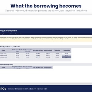 Puede incluir: Una plantilla de hoja de c&aacute;lculo digital titulada What the borrowing becomes, que presenta una secci&oacute;n Borrowing & Repayment con tablas para costos universitarios, pagos mensuales, intereses y l&iacute;mites de pr&eacute;stamos federales de NeatTrailCo.