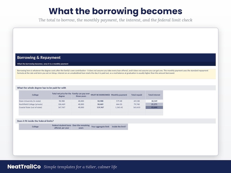 Puede incluir: Una plantilla de hoja de c&aacute;lculo digital titulada What the borrowing becomes, que presenta una secci&oacute;n Borrowing & Repayment con tablas para costos universitarios, pagos mensuales, intereses y l&iacute;mites de pr&eacute;stamos federales de NeatTrailCo.