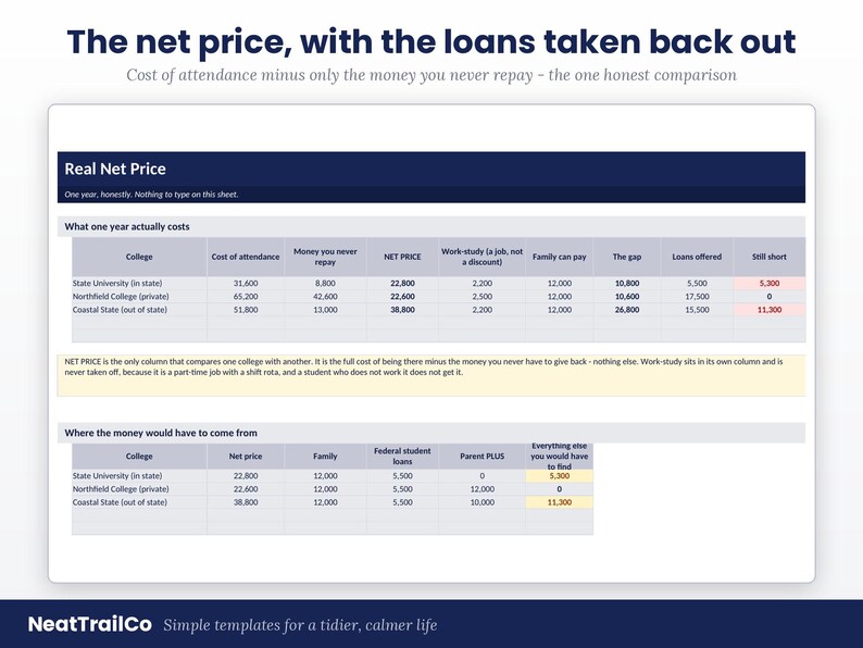 Puede incluir: Una tabla de comparaci&oacute;n financiera titulada The net price, with the loans taken back out. Presenta dos tablas que detallan los costos universitarios, incluyendo columnas para el costo de asistencia, precio neto y pr&eacute;stamos, con datos num&eacute;ricos para tres universidades.