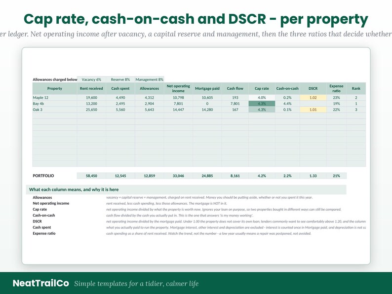 K&ouml;nnte beinhalten: Eine Finanzkalkulationstabelle mit dem Titel Cap rate, cash-on-cash and DSCR - per property. Die Tabelle zeigt Daten f&uuml;r die Immobilien Maple 12, Bay 4b und Oak 3, einschlie&szlig;lich Spalten f&uuml;r Mieteinnahmen, Ausgaben, Nettoeinkommen und Finanzkennzahlen.